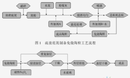 一种疏浚底泥免烧陶粒的裹壳方法